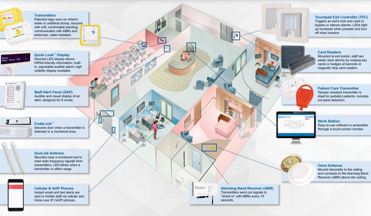 Safe Place from RF Technologies is a wholistic Infant Security System