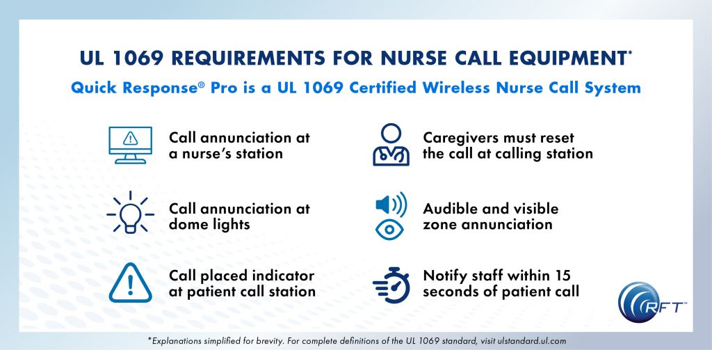 Learn about the requirements to be UL 1069 Certified. Quick Response Pro from RFT is a UL 1069 Wireless Nurse Call solution.