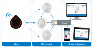 SAFE PLACE Staff Protection System works with a button gateways and software