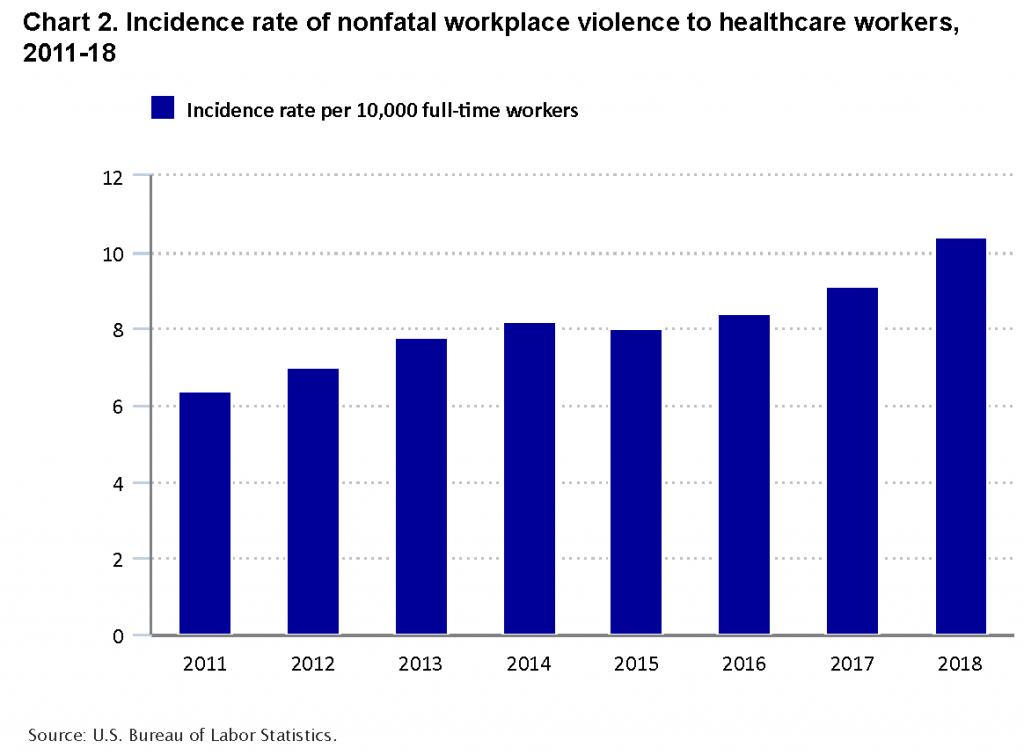 Incidence rate of nonfatal workplace violence to healthcare workers, 2011-18, US Bureau of Labor Statistics