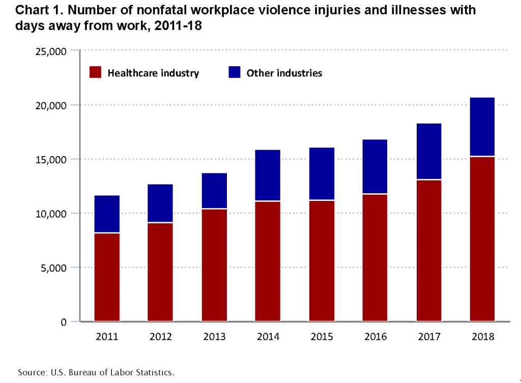 Number of nonfatal workplace violence injuries and illnesses with days away from work, 2011-18, US Bureau of Labor Statistics