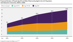 Alzheimer Dementia Doubling by 2060 Graph