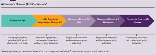 Alzheimer's Disease Continuum Diagram