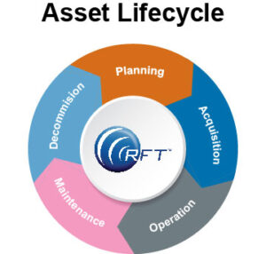 Hospital Asset Management - Asset Lifecycle Graphic