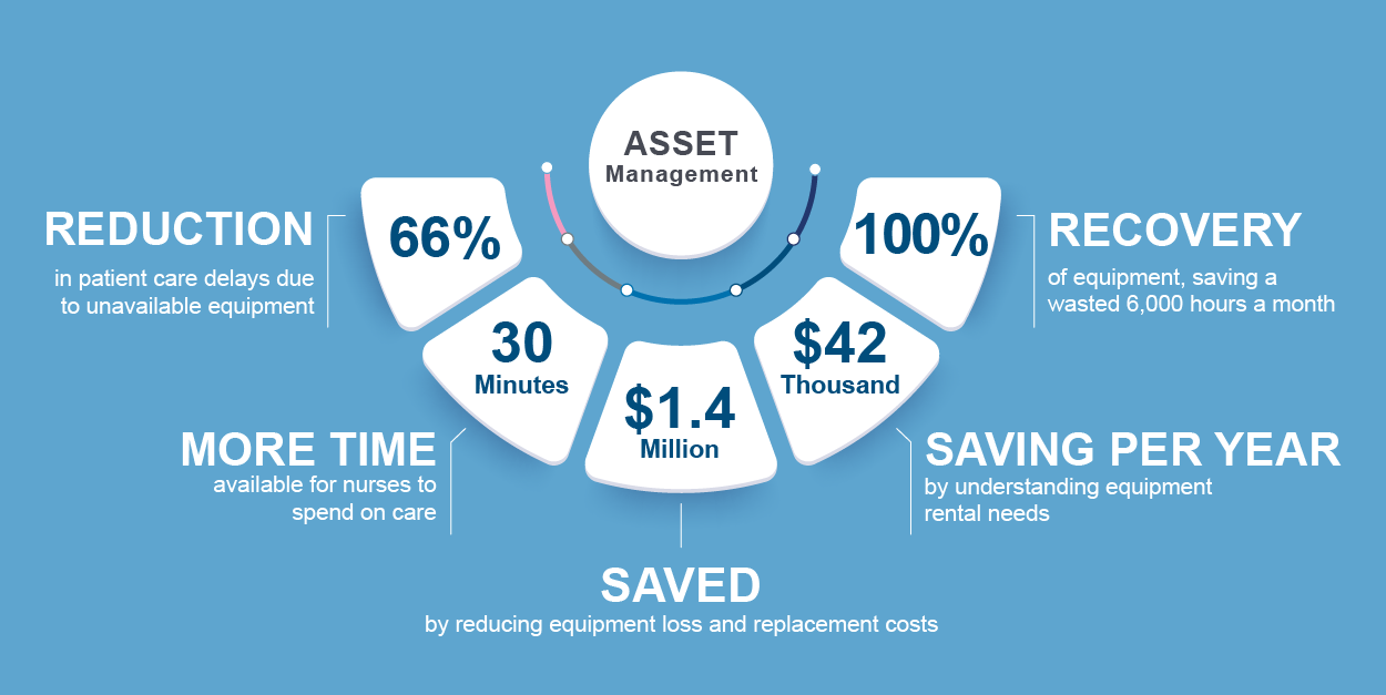 Asset tracking and management facts